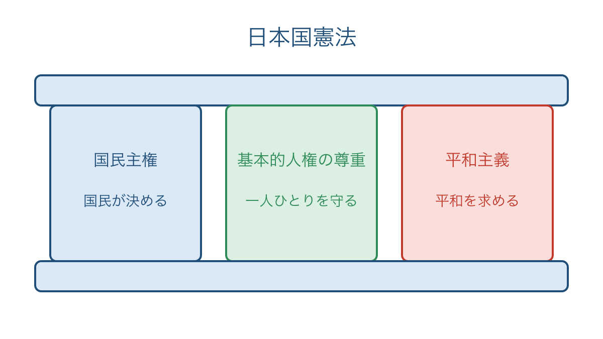 図1 三つの基本原理が支える日本国憲法の柱