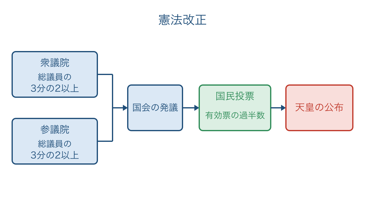 図2 国会の発議から国民の承認と公布への順序