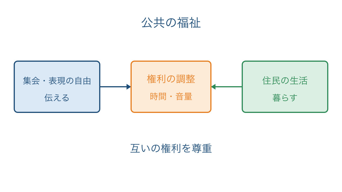 図3 互いの権利を尊重して調整する公共の福祉