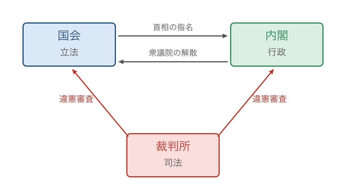 図1 国会・内閣・裁判所の役割分担と抑制の関係
