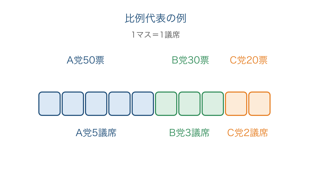 図2 得票の割合を10議席に対応させた比例代表の例