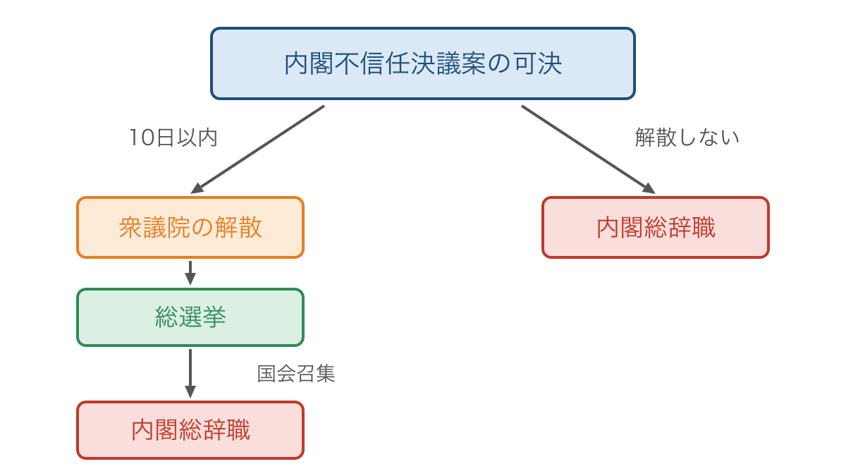 図3 内閣不信任決議の可決後に分かれる手続き