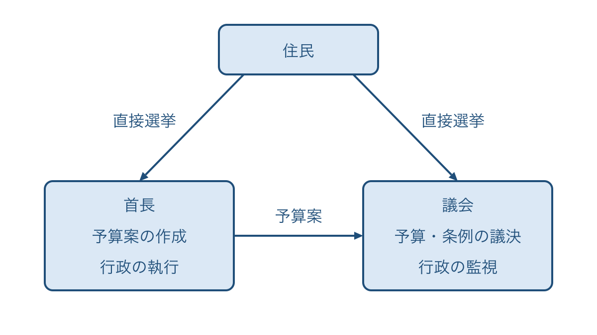 図1 住民が首長と議会を直接選び役割を分けるしくみ