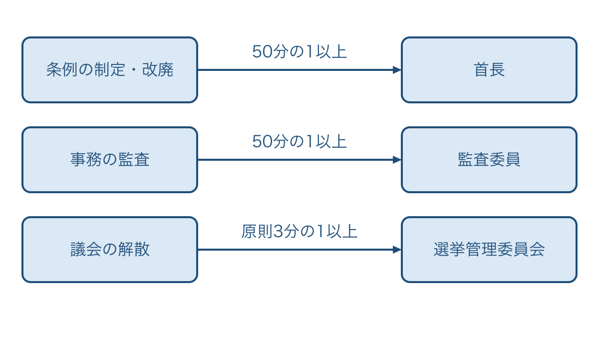 図2 直接請求の内容別に見る署名の割合と請求先