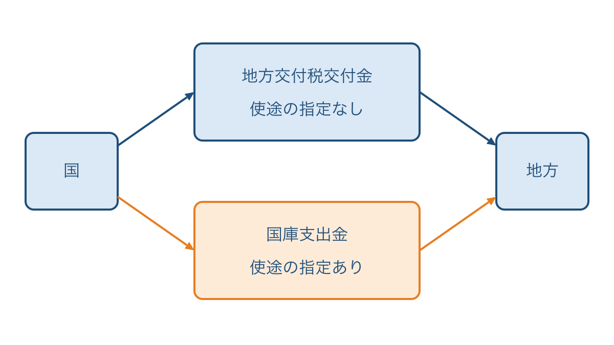 図3 国から地方へ渡る資金を使い道の指定で比べる