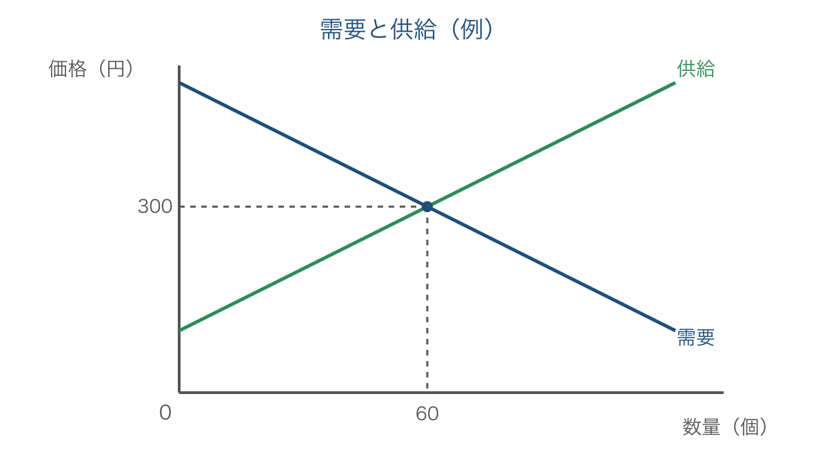 図1 需要量と供給量が一致する均衡価格の読み方