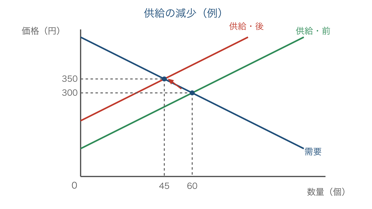 図2 不作で供給が減ったときの交点と価格の変化