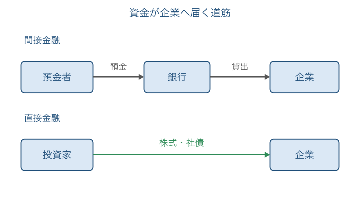 図3 銀行を通す間接金融と株式などによる直接金融