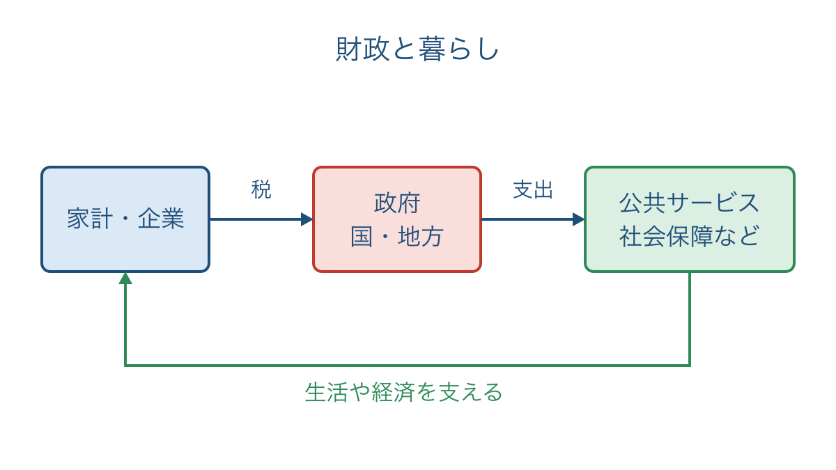 図1 家計や企業から政府へ集まる税と公共サービスの流れ