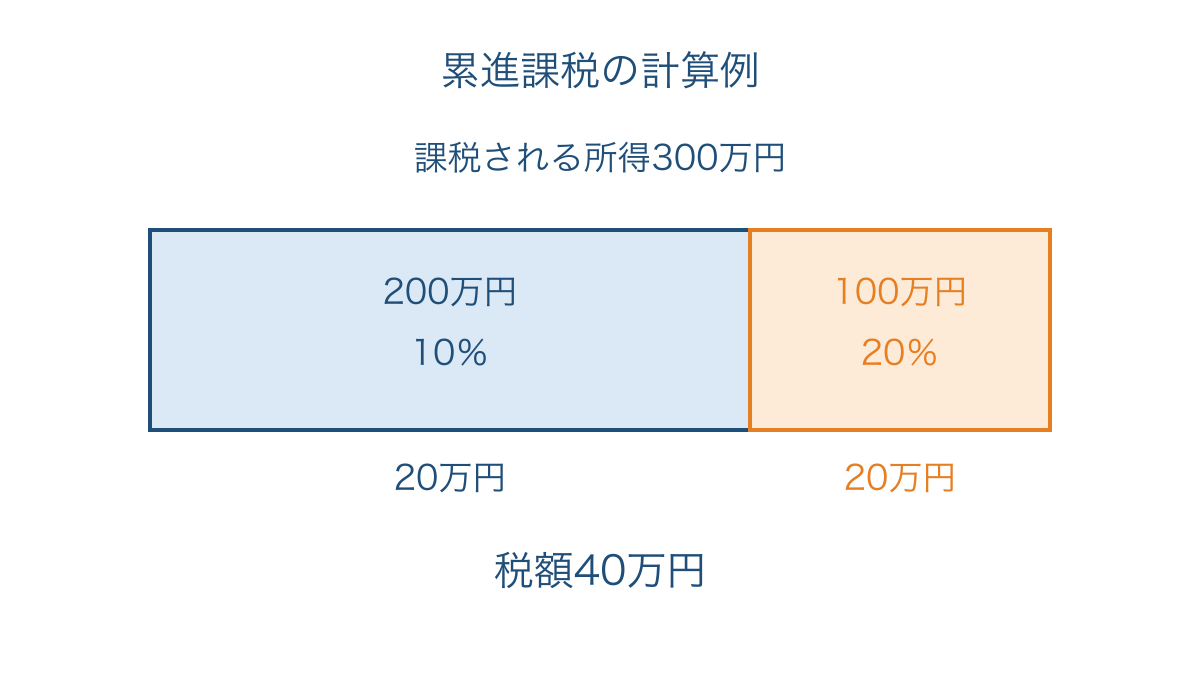 図2 課税される所得を税率の異なる部分に分ける計算例