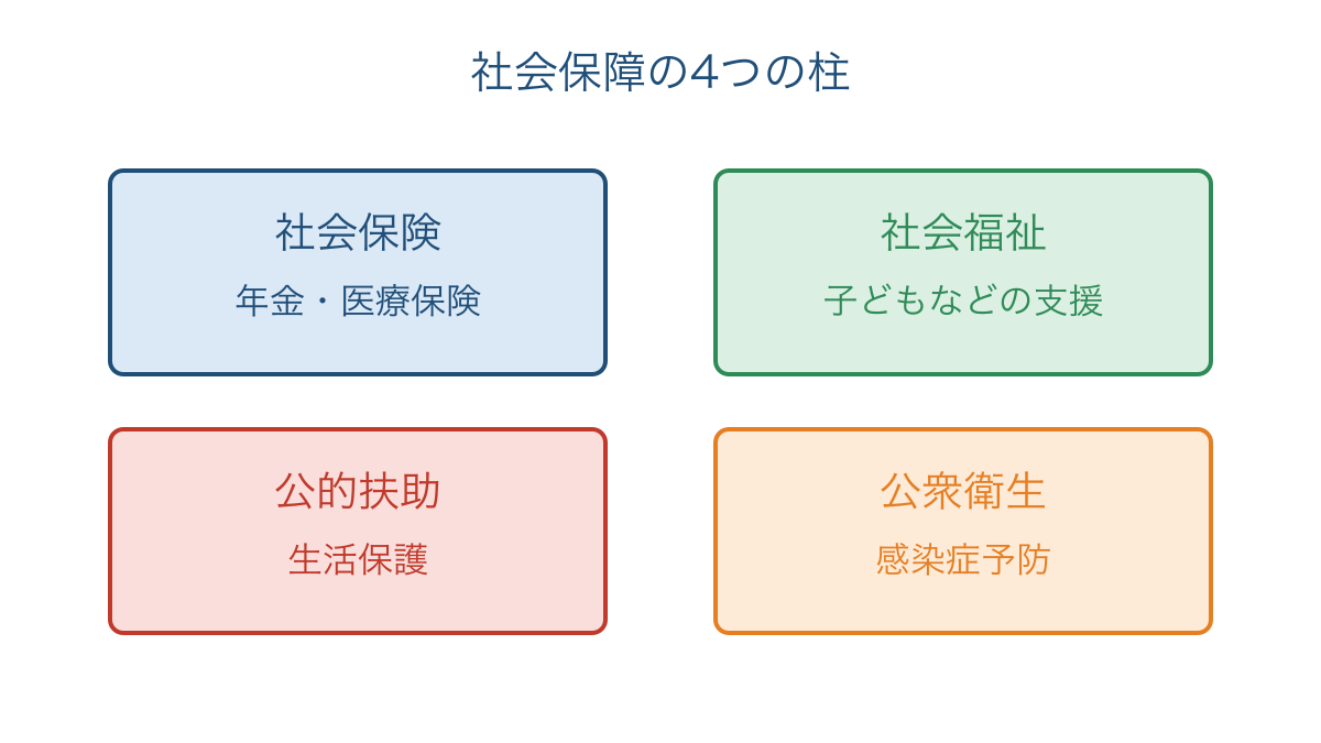 図3 社会保障の4つの柱と暮らしを支える代表的な働き