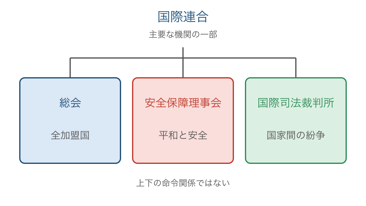 図1 国際連合の主要な機関とそれぞれの役割