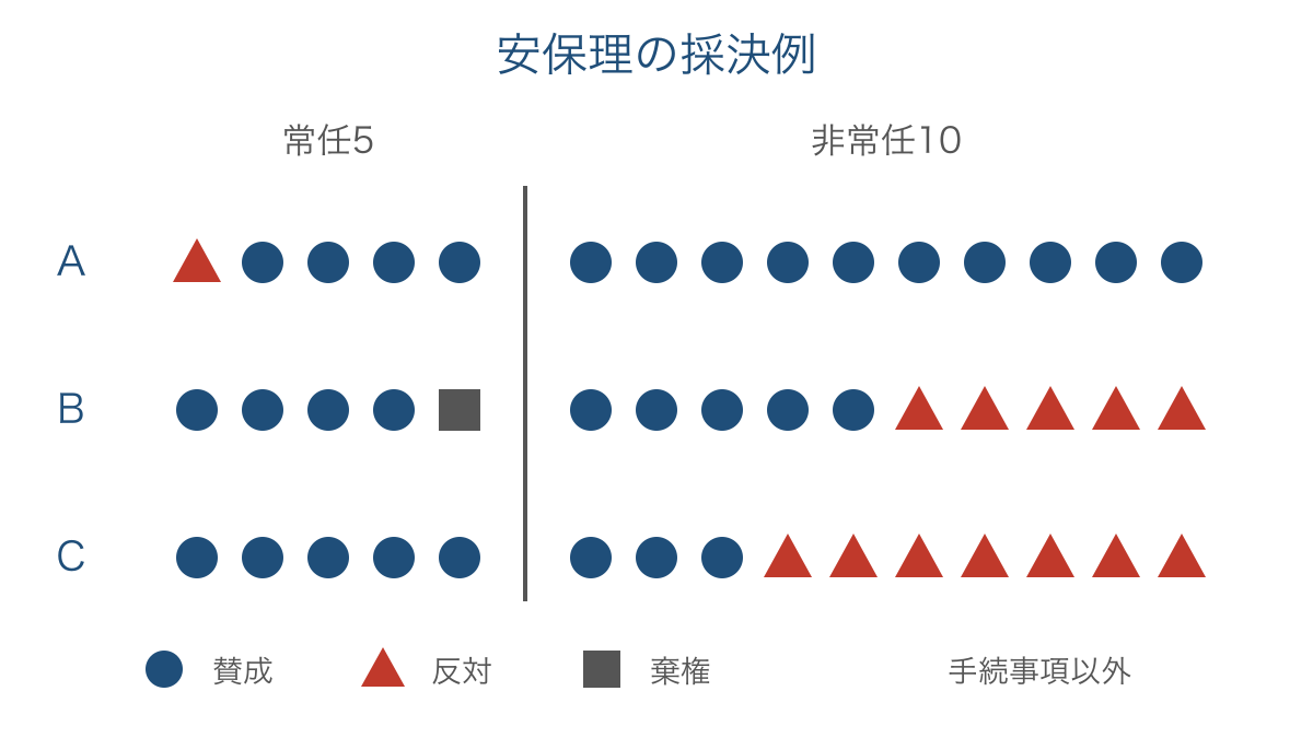 図2 安保理の採決で票数と拒否権を比べる例