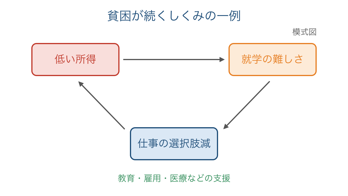 図3 貧困と教育や仕事の機会がつながる模式図