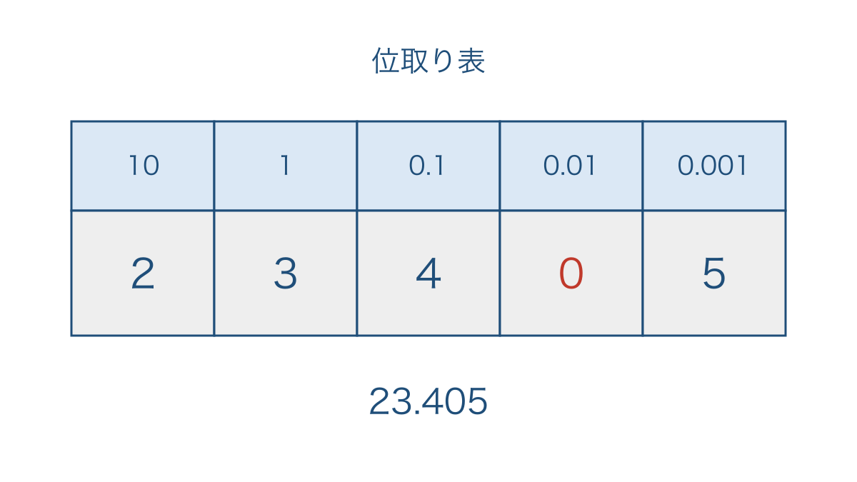 図1 23.405の各数字と位の大きさを対応させた位取り表