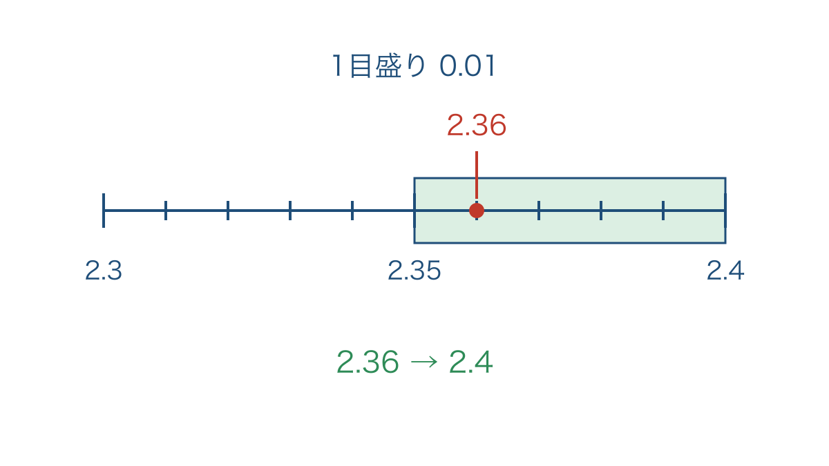 図2 2.3から2.4を10等分して2.36の位置を示す数直線