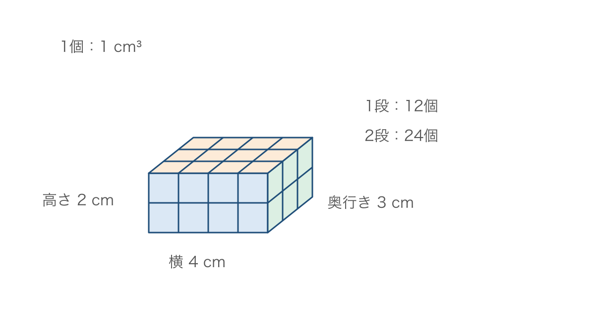 図1 小さな立方体を横四個奥三列高さ二段に積んだ形