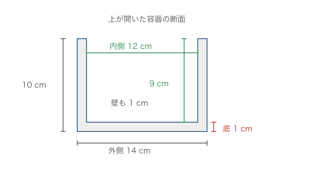 図3 上が開いた容器の断面で外側と内のりを比べる図