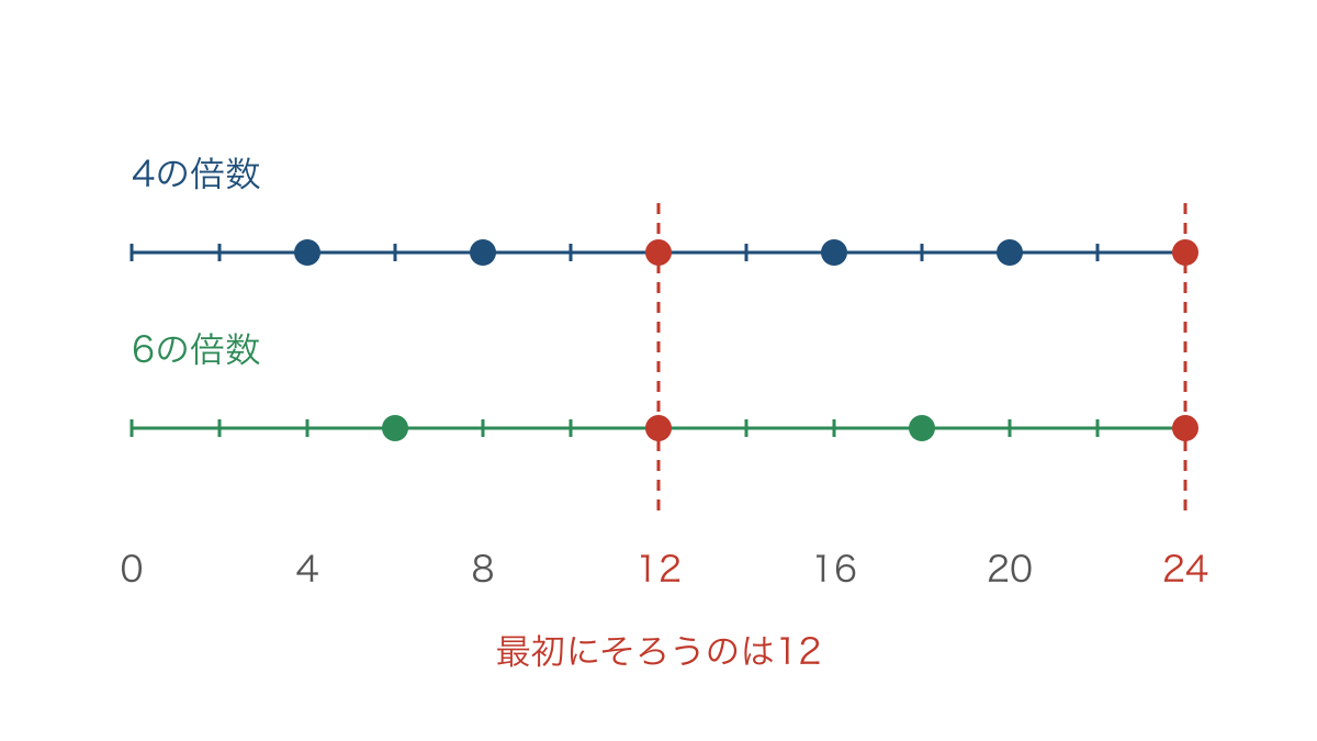 図1 四ずつと六ずつ進む点が十二と二十四でそろう数直線
