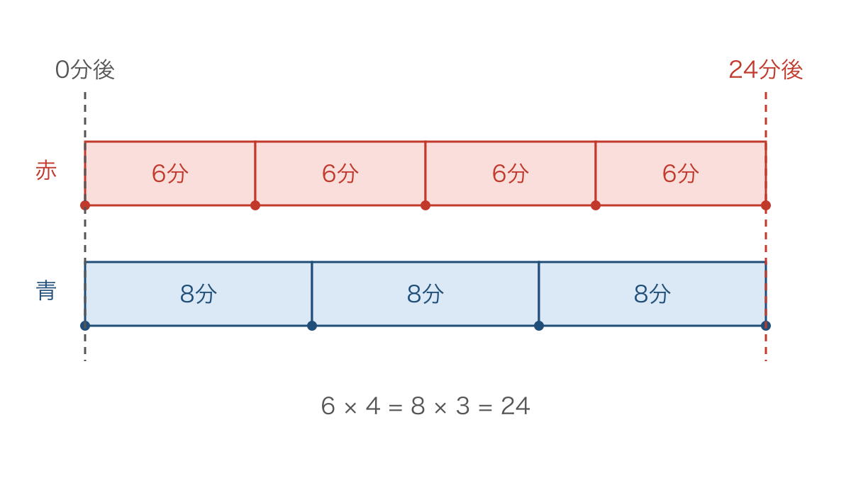 図2 六分おきと八分おきの間隔が二十四分後にそろう図