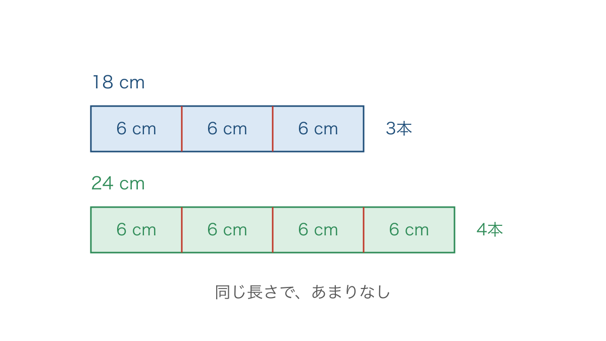 図3 十八センチと二十四センチのテープを六センチずつに分ける図