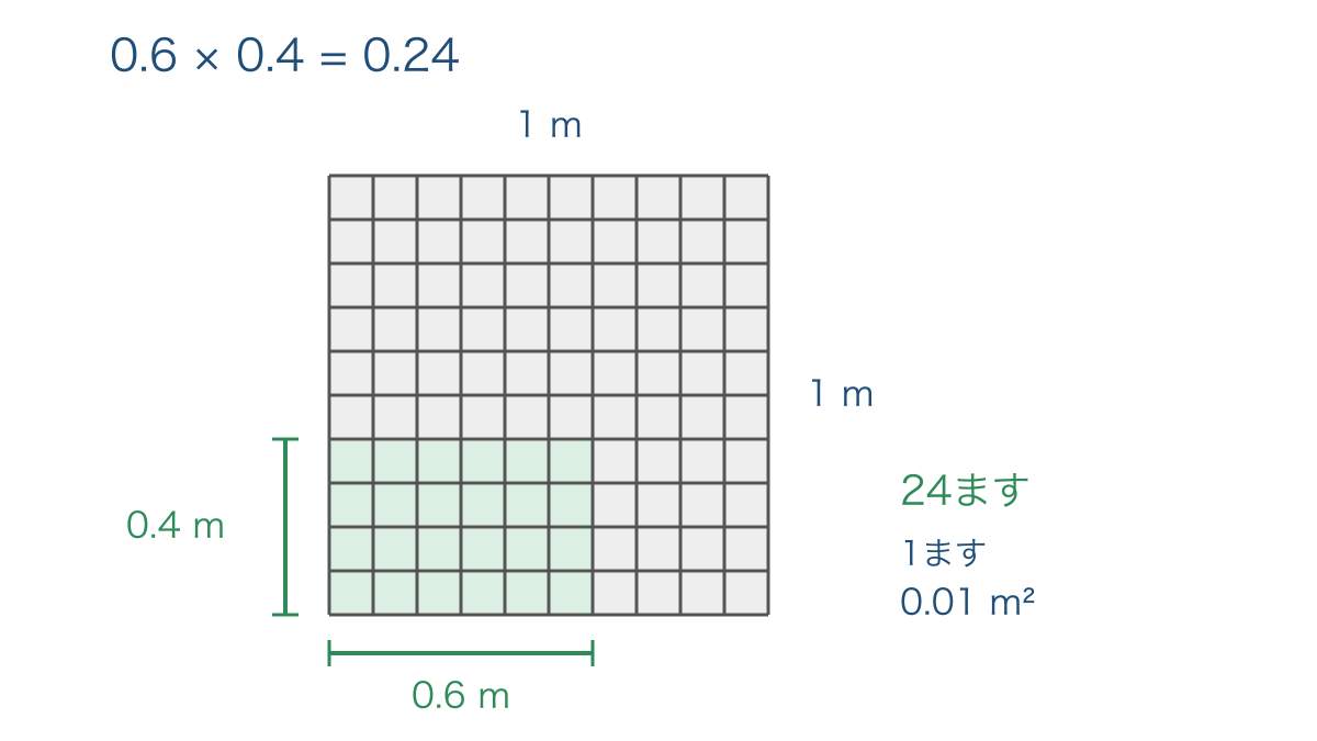 図1 単位の正方形を百等分して小数の積を表す面積図