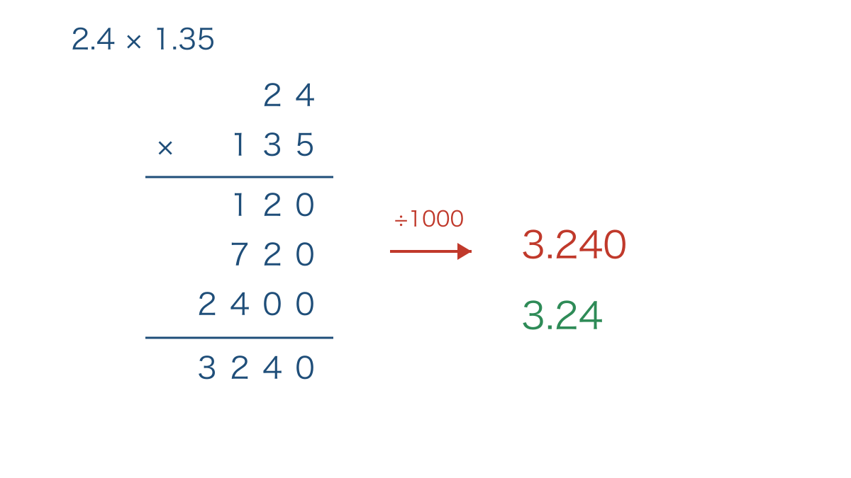 図2 整数として筆算した積を千分の一に戻す手順