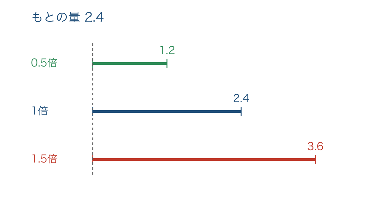 図3 同じもとの量の0.5倍と1倍と1.5倍を比べる線分図