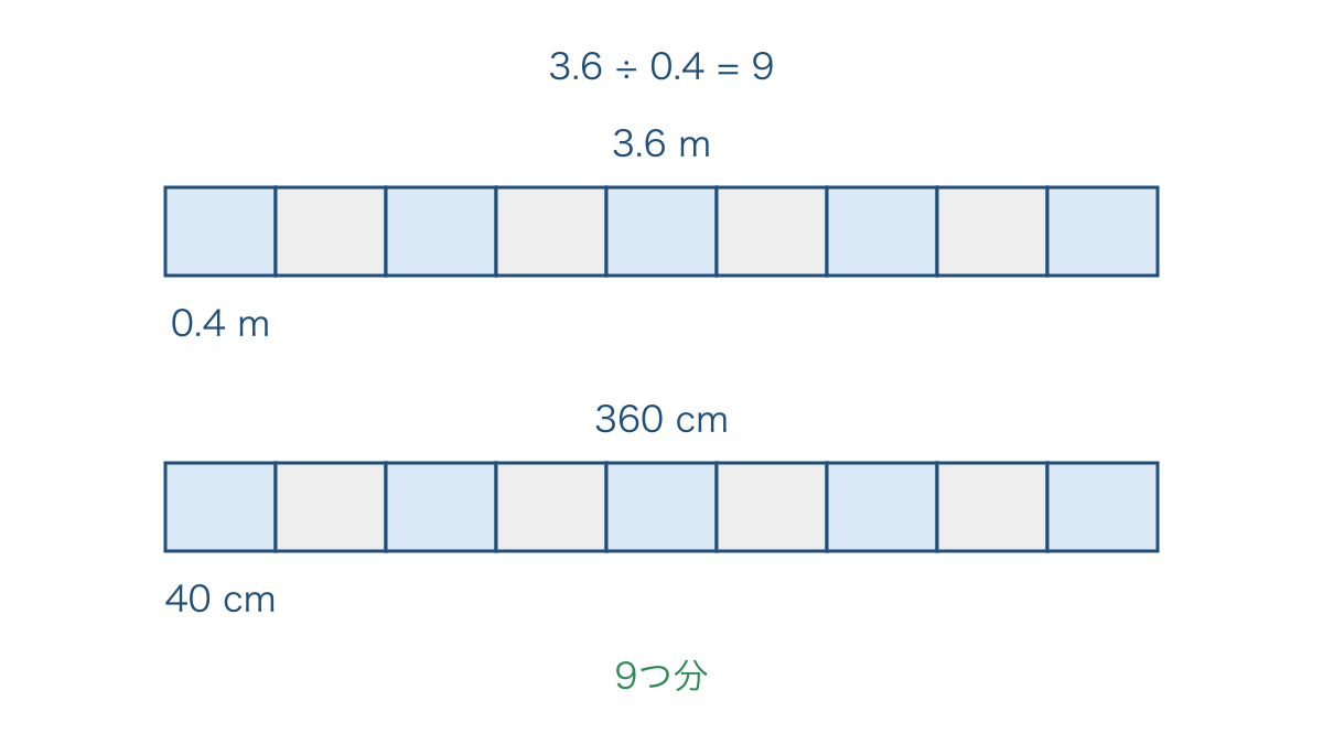 図1 同じひもをメートルとセンチメートルで数える図