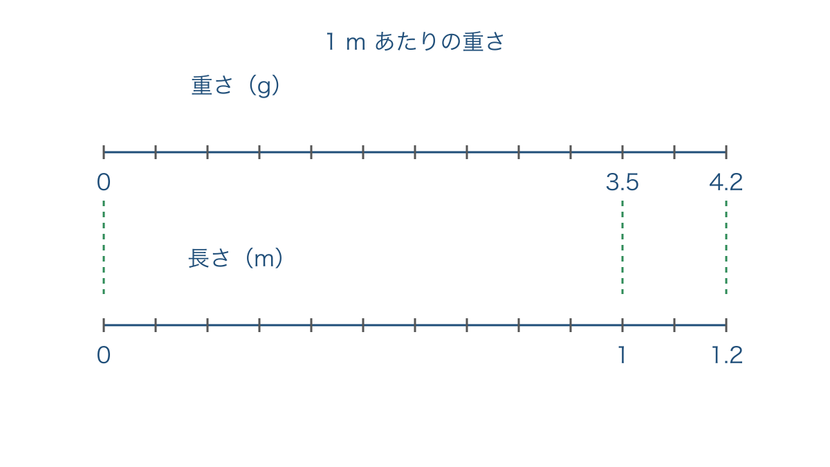 図2 針金の長さと重さを対応させた二本の数直線