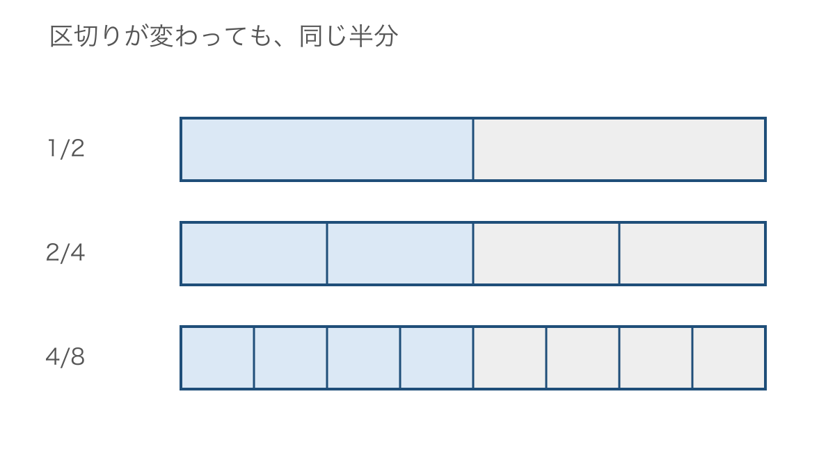 図1 同じ長さのテープで半分を表す三つの分数