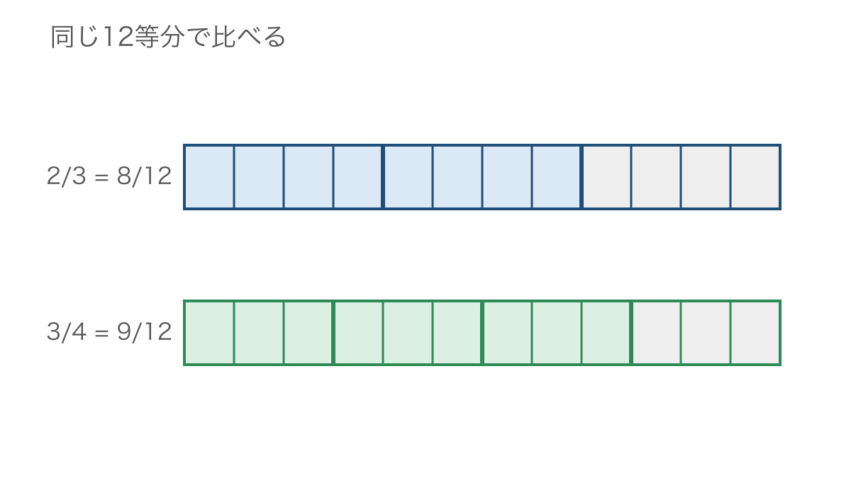 図2 三分の二と四分の三を十二等分にそろえる図