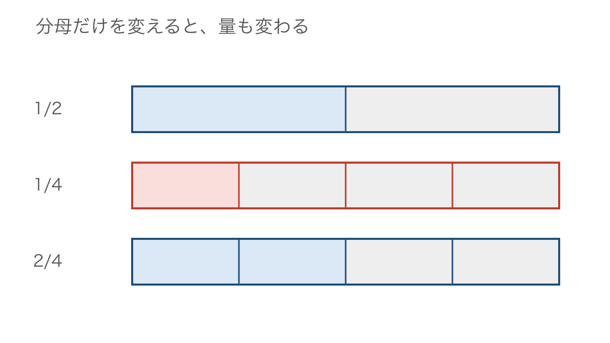 図3 分母だけを変えた四分の一と半分との違い
