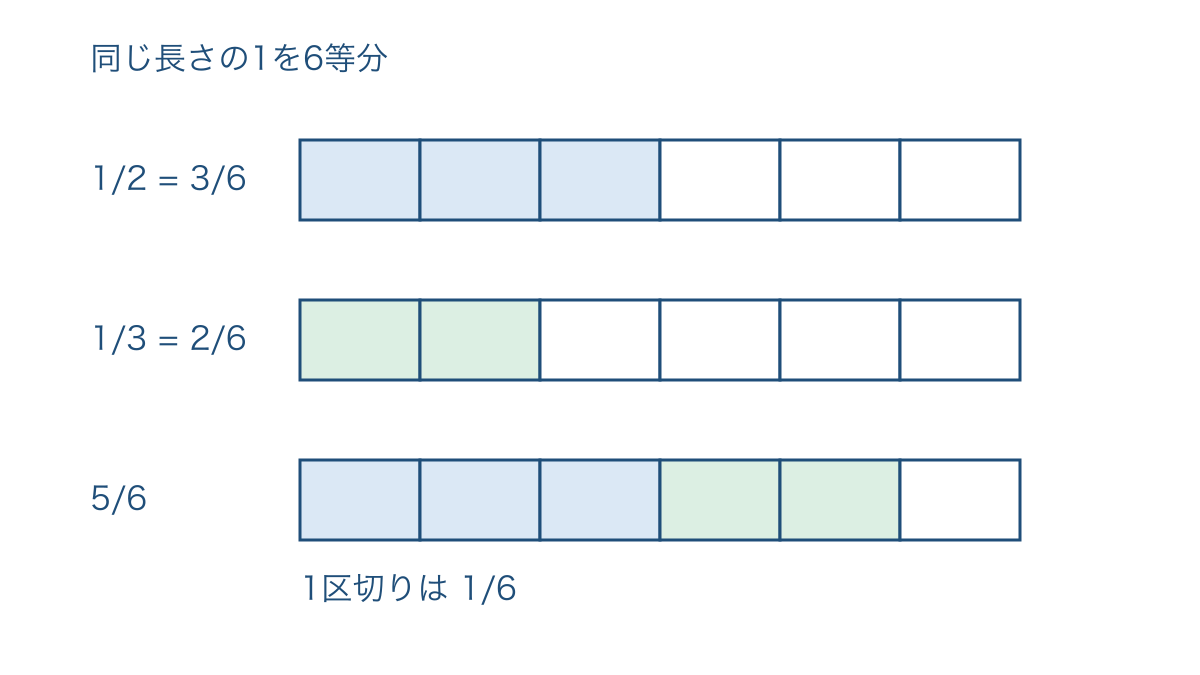 図1 同じ長さの帯を六等分して二つの分数をそろえる図