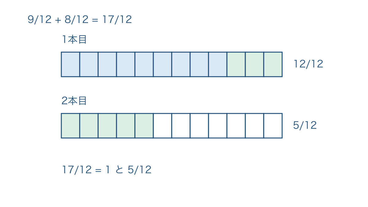 図2 十二等分した帯で分数部分から一がくり上がる図