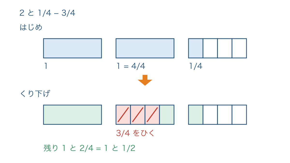 図3 整数の一を四等分してくり下げ三個を取り除く図