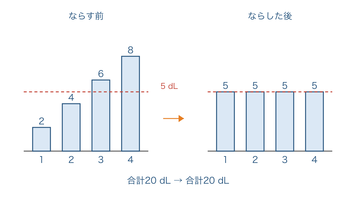 図1　容器の水の量を合計を変えずに同じ高さにならす図