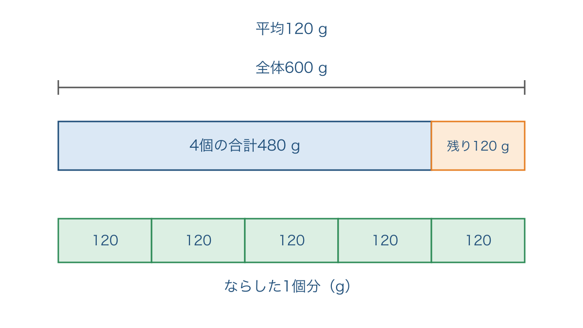 図2　平均から求めた全体の重さを既知の部分と残りに分ける図