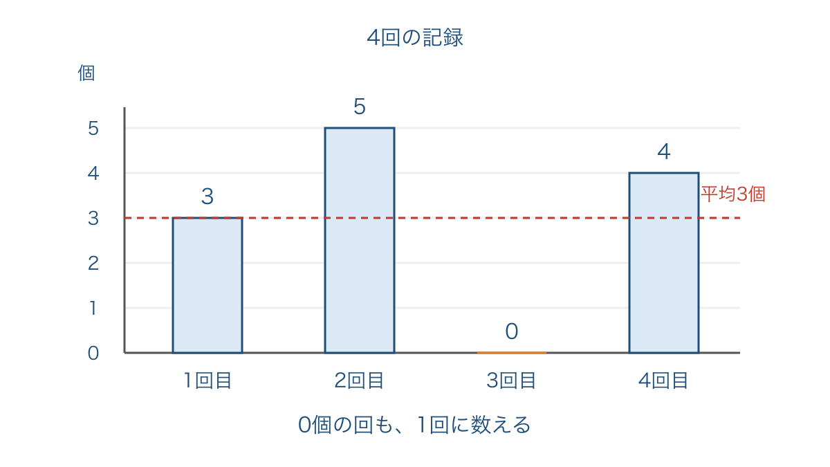 図3　玉入れの記録で0個の回も含めて平均を求める棒グラフ