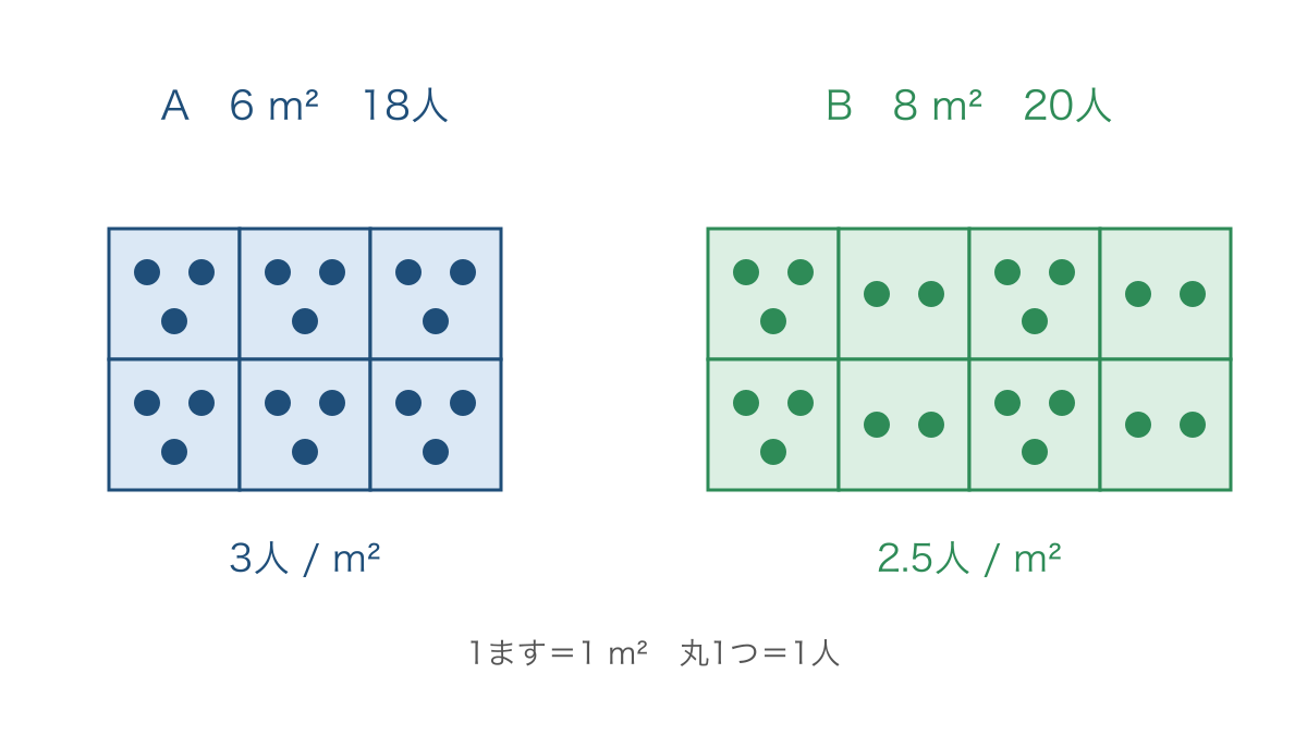 図1 同じ一平方メートルのますで二つの場所の人数を比べる図
