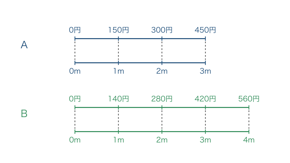 図2 リボンの長さと代金を対応させて一メートル分を見る数直線