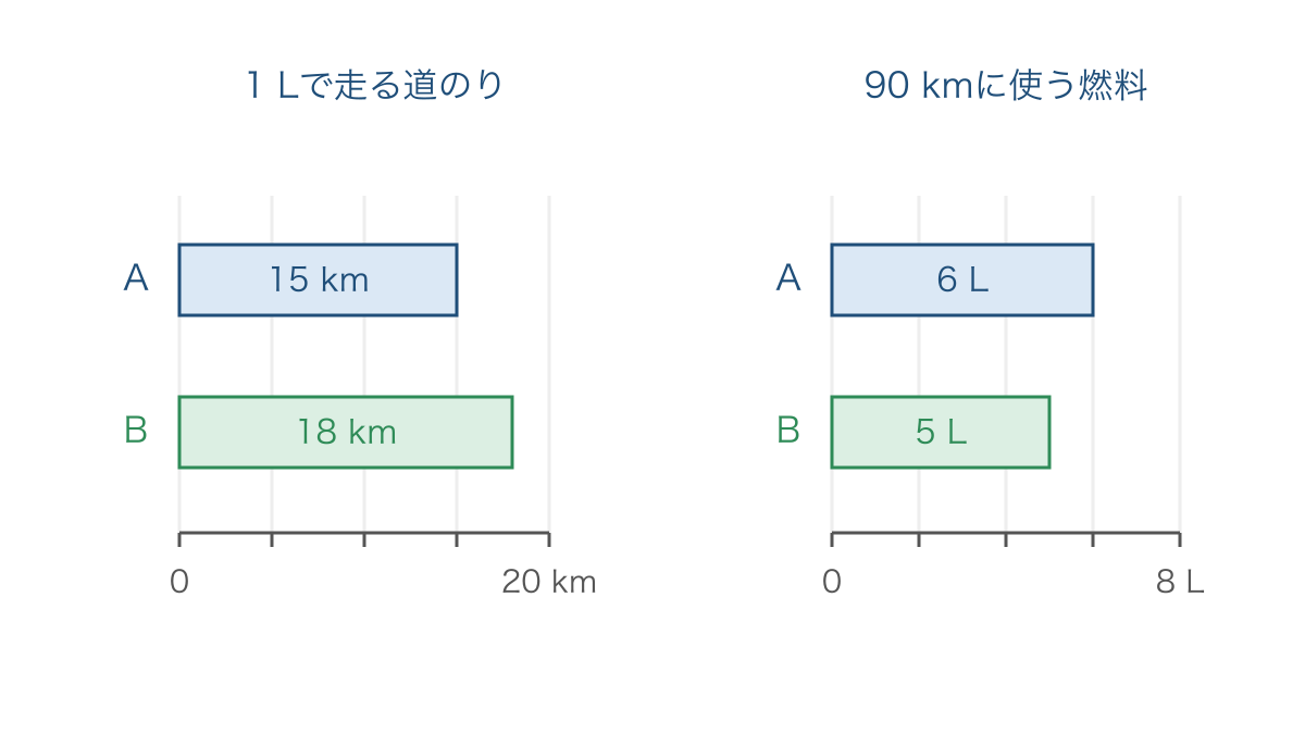 図3 燃料をそろえる場合と道のりをそろえる場合の燃費の比較