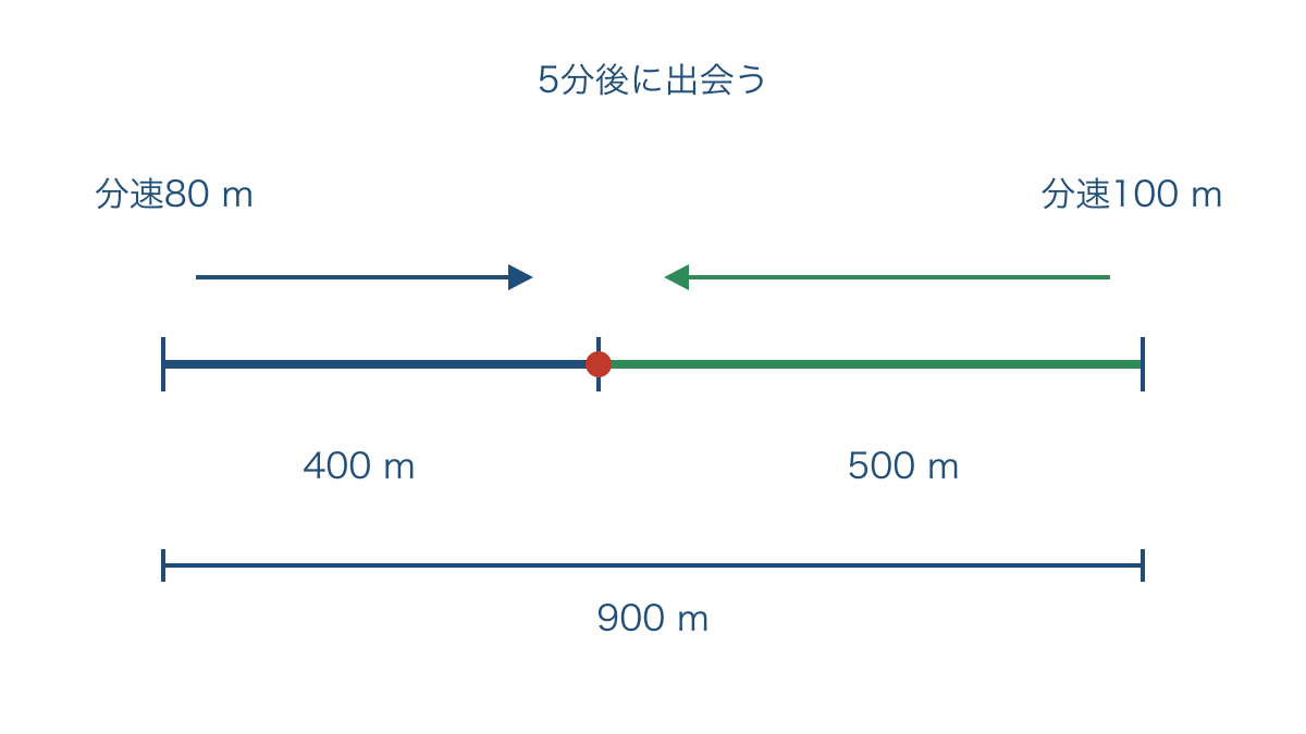 図2 向かい合う2人が進む道のりと出会う場所の線分図