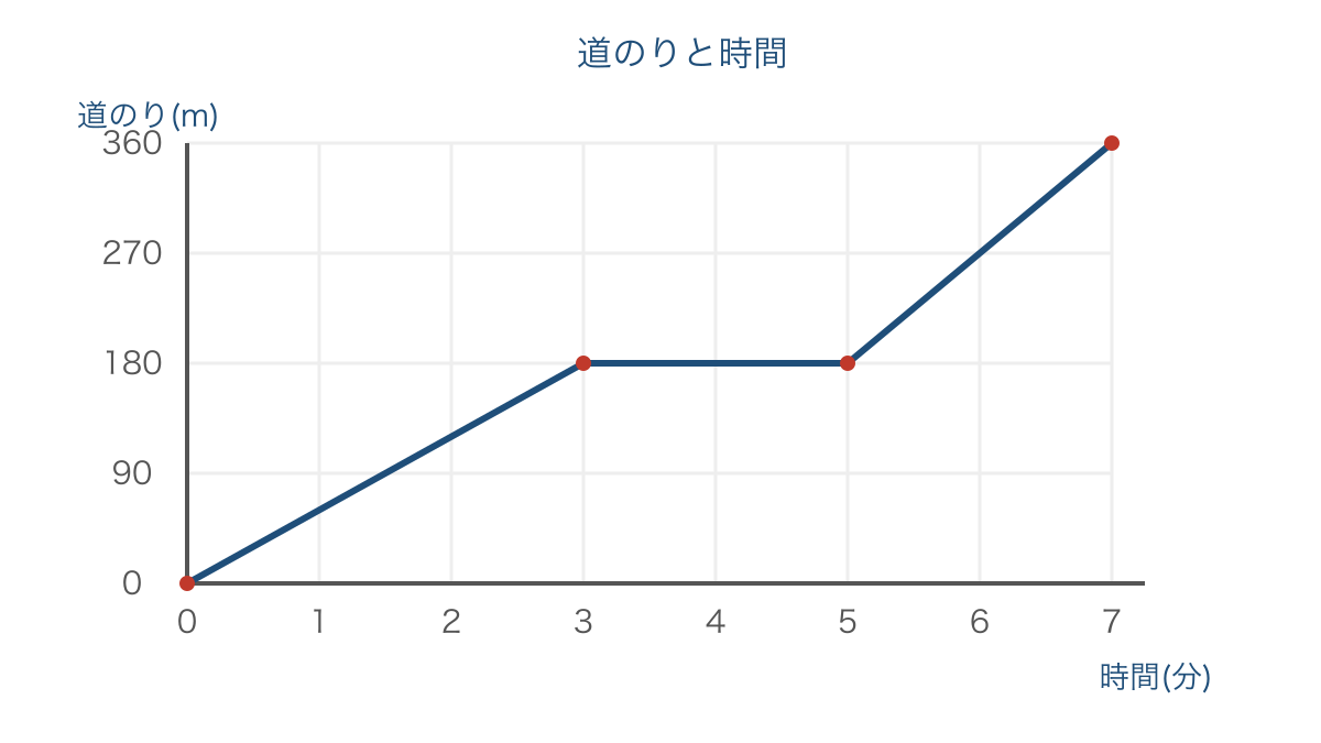 図3 歩く区間と休憩する区間を表した時間と道のりのグラフ