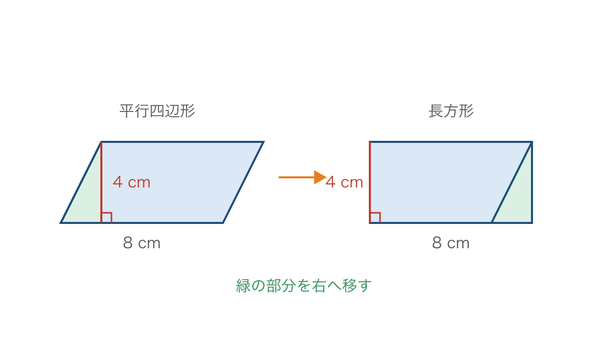 図1　平行四辺形の左端を移して長方形にする様子