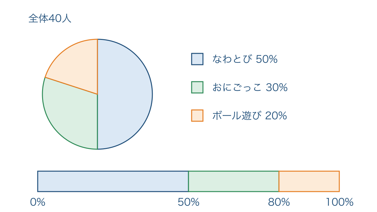 図3　同じ遊びの割合を円グラフと帯グラフで表した図