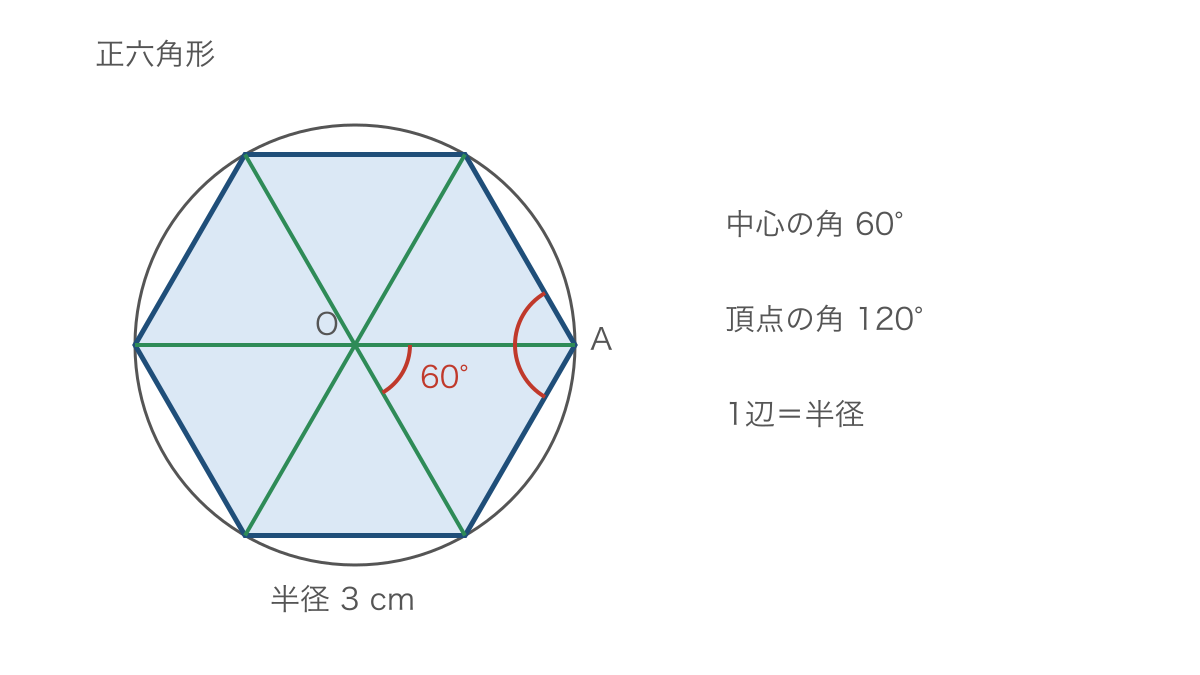 図1 円の中心から等しく分けた正六角形の角と辺
