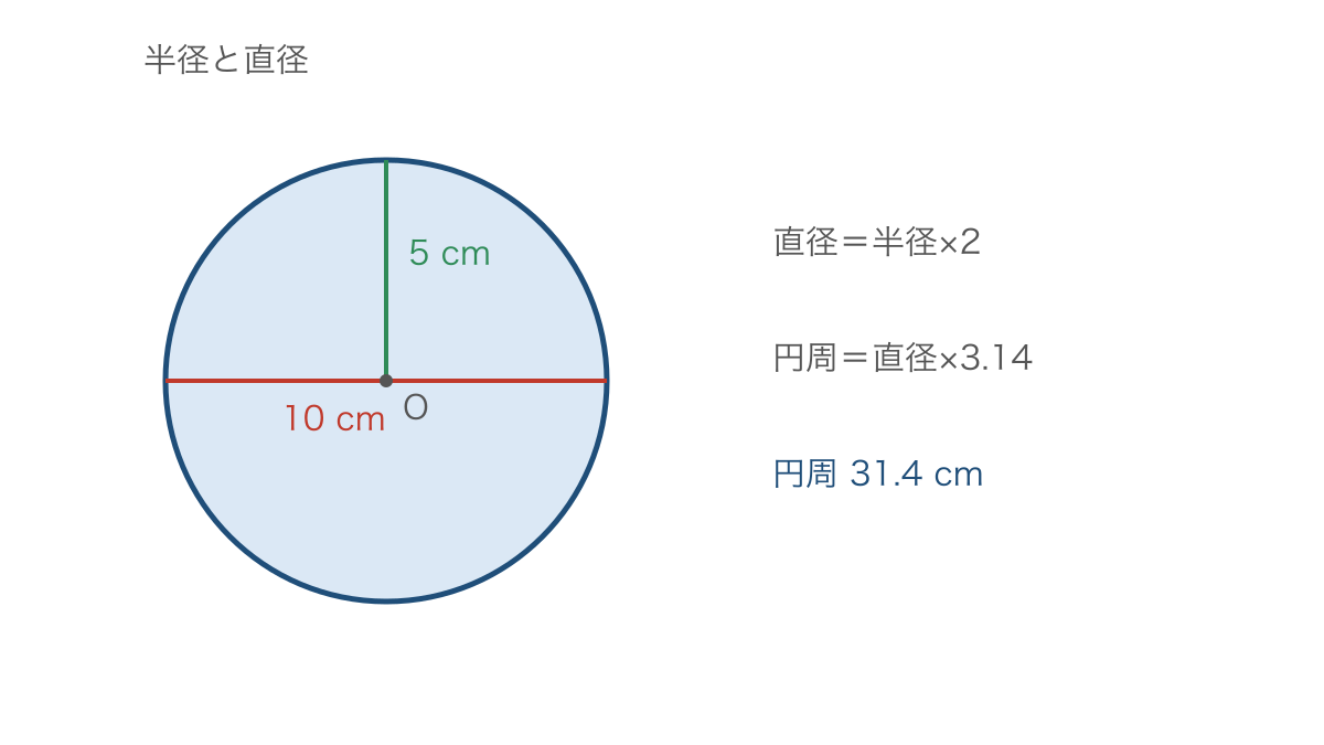 図2 半径と直径を区別して円周の長さを求める図