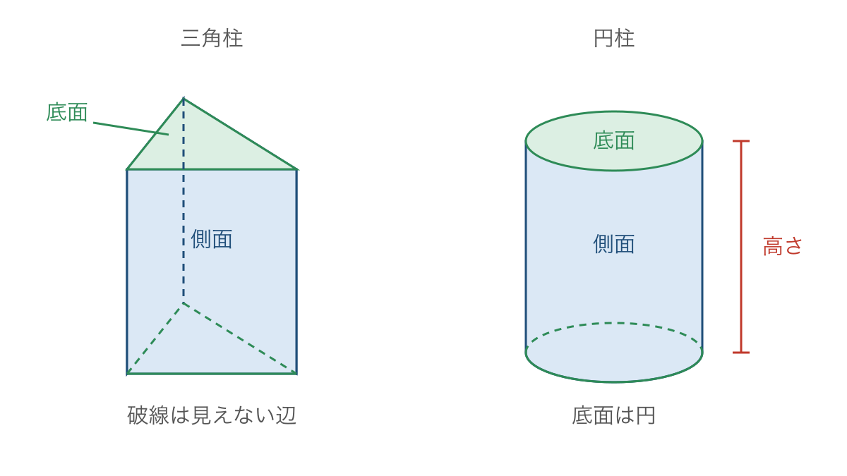 図1　三角柱と円柱の底面と側面を色で区別した見取図