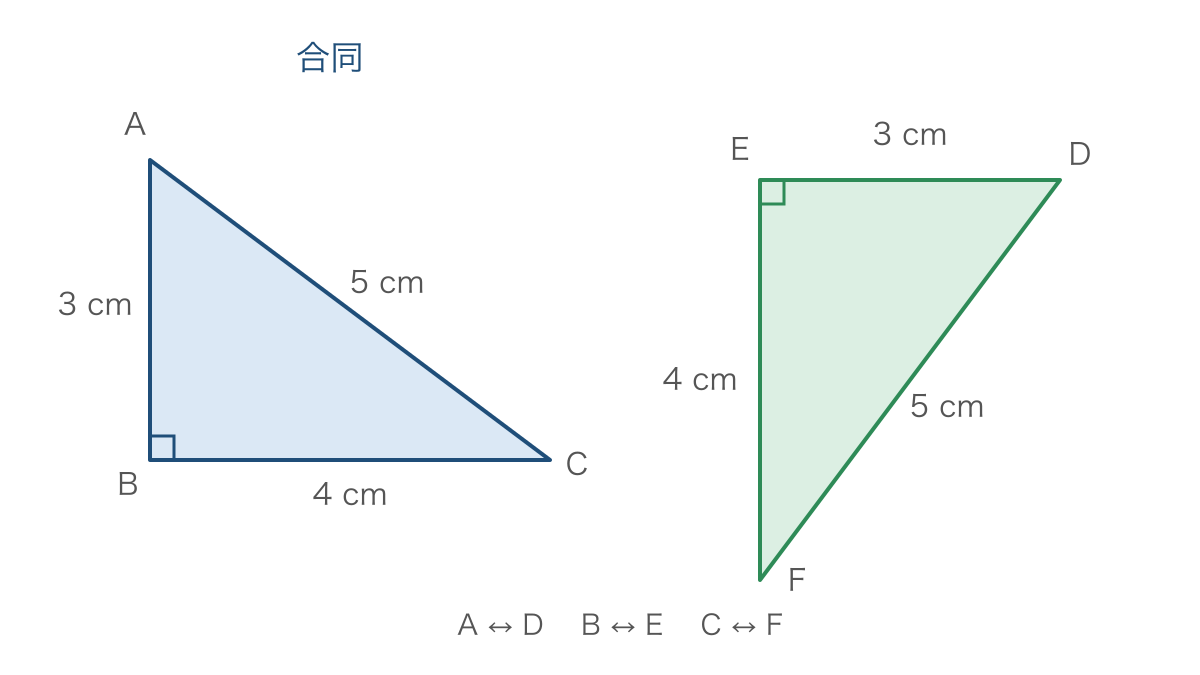 図1　向きを変えても対応する辺と角が等しい合同な三角形